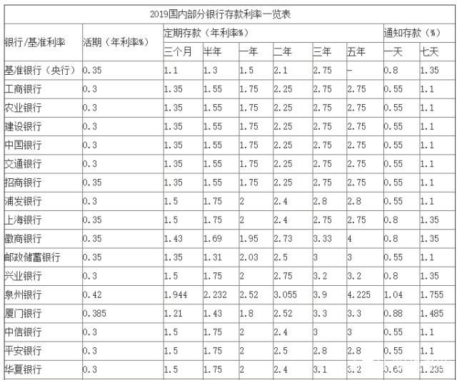 åé¶è¡å­æ¬¾å©çè¡¨2019